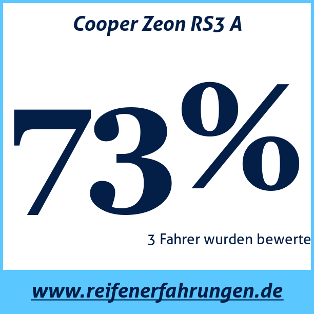 Test pneumatik Cooper Zeon RS3 A