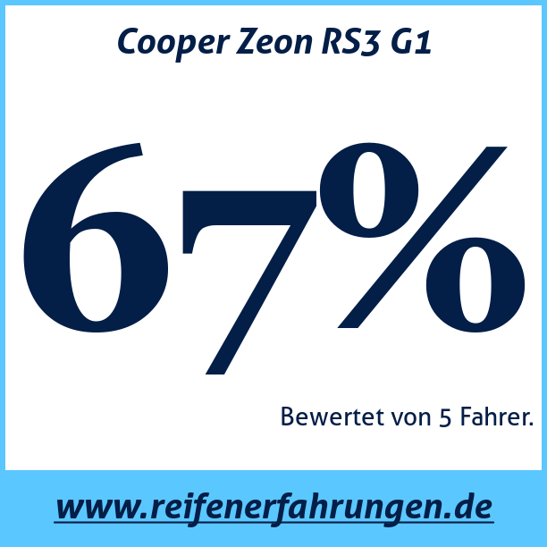 Test pneumatik Cooper Zeon RS3 G1