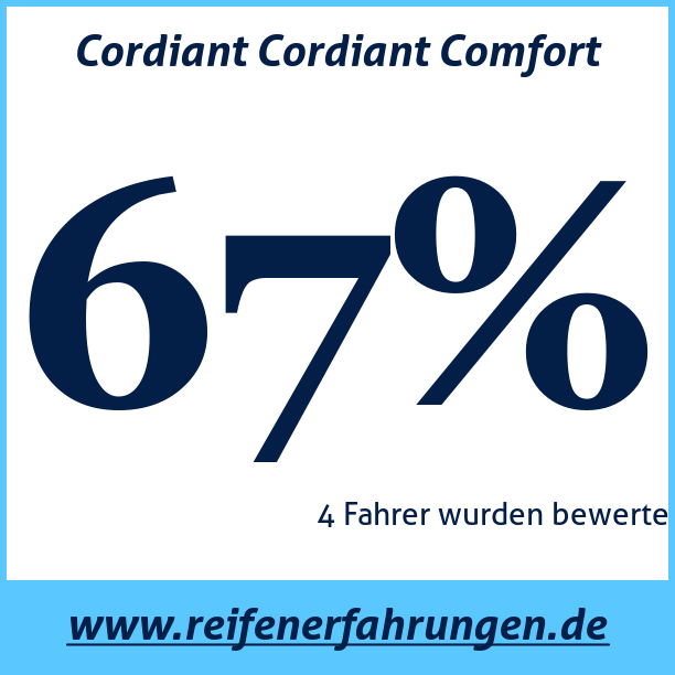 Test pneumatik Cordiant Cordiant Comfort