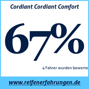 Reifentest Sommer Cordiant Cordiant Comfort