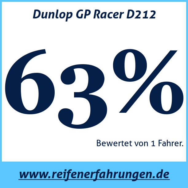 Test pneumatik Dunlop GP Racer D212