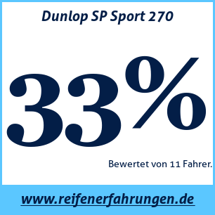 Reifentest Sommer Dunlop SP Sport 270