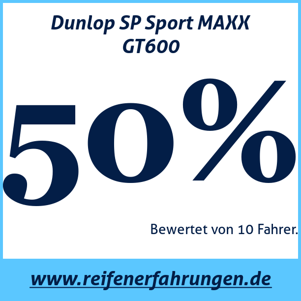 Test pneumatik Dunlop SP Sport MAXX GT600