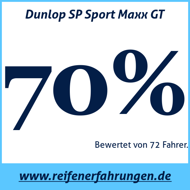 Test pneumatik Dunlop SP Sport Maxx GT