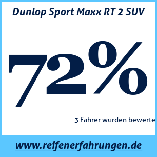 Reifentest Sommer Dunlop Sport Maxx RT 2 SUV
