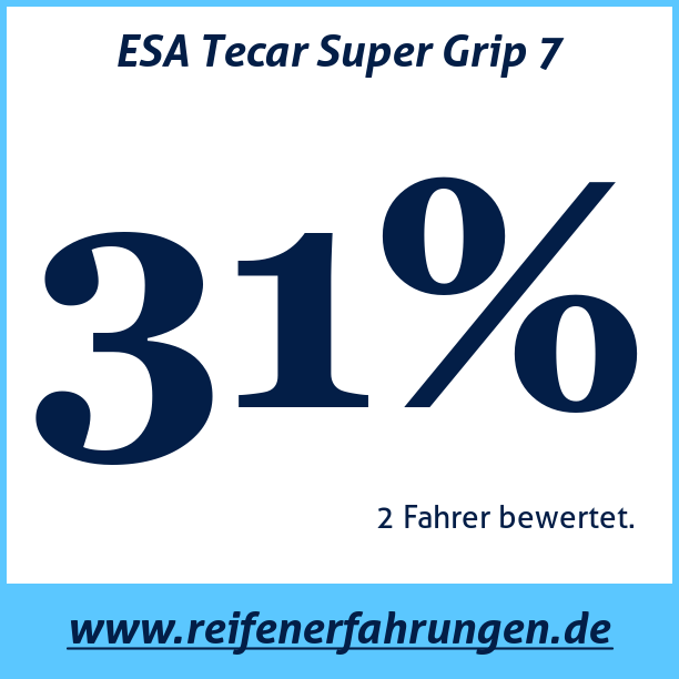 Test pneumatik ESA Tecar Super Grip 7