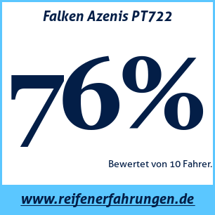 Reifentest ganzjährig Falken Azenis PT722