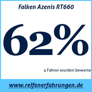Reifentest Sommer Falken Azenis RT660