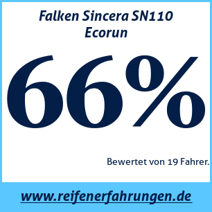 Reifentest Sommer Falken Sincera SN110 Ecorun