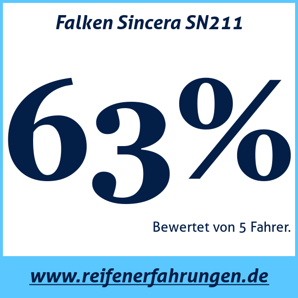 Test pneumatik Falken Sincera SN211