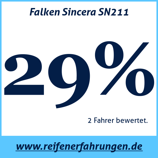 Test pneumatik Falken Sincera SN211