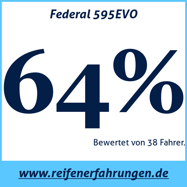 Test pneumatik Federal 595EVO