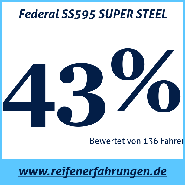 Test pneumatik Federal SS595 SUPER STEEL