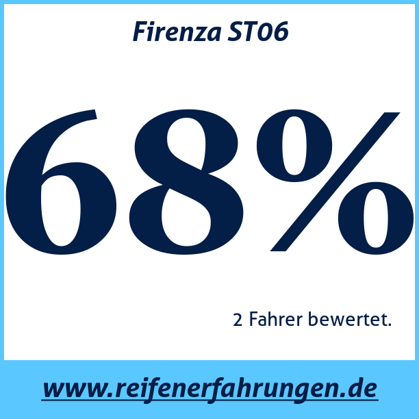 Test pneumatik Firenza ST06