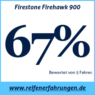 Reifentest Sommer Firestone Firehawk 900