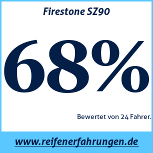Reifentest Sommer Firestone SZ90