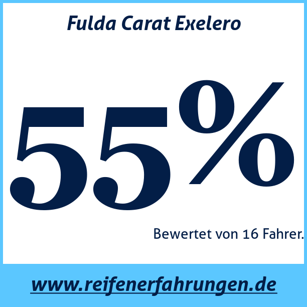 Test pneumatik Fulda Carat Exelero