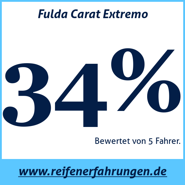 Test pneumatik Fulda Carat Extremo