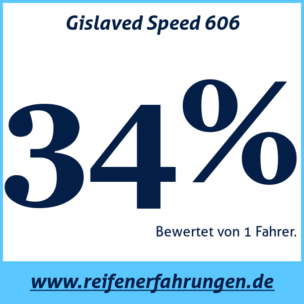 Test pneumatik Gislaved Speed 606