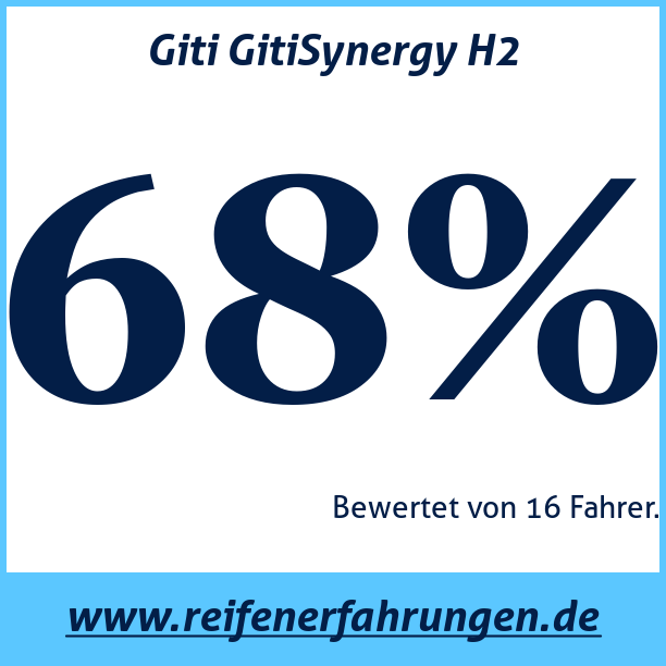 Test pneumatik Giti GitiSynergy H2
