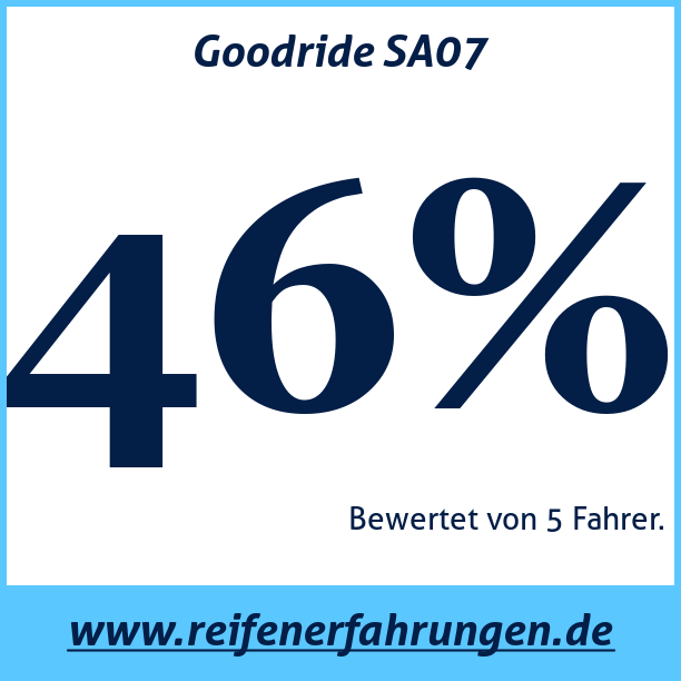 Test pneumatik Goodride SA07