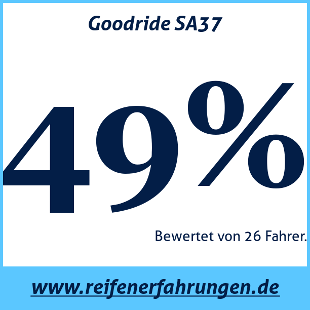 Test pneumatik Goodride SA37