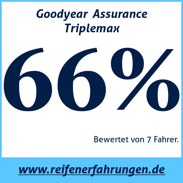 Test pneumatik Goodyear  Assurance Triplemax