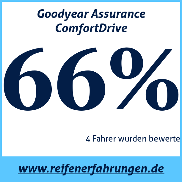 Test pneumatik Goodyear Assurance ComfortDrive