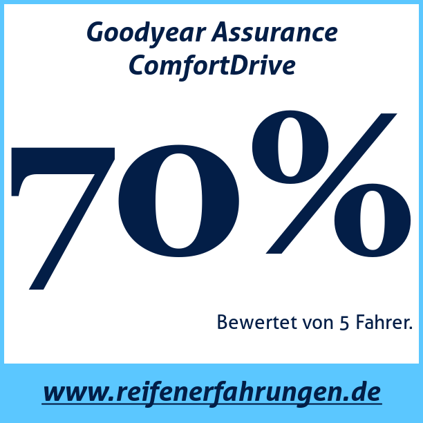 Test pneumatik Goodyear Assurance ComfortDrive