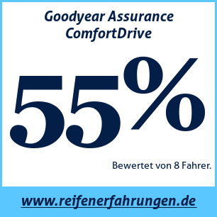 Reifentest Sommer Goodyear Assurance ComfortDrive
