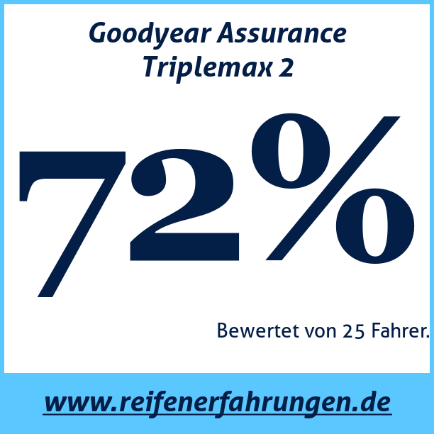 Test pneumatik Goodyear Assurance Triplemax 2