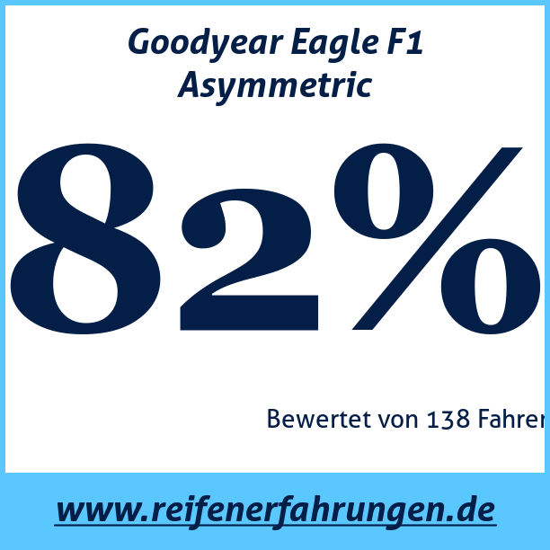 Test pneumatik Goodyear Eagle F1 Asymmetric