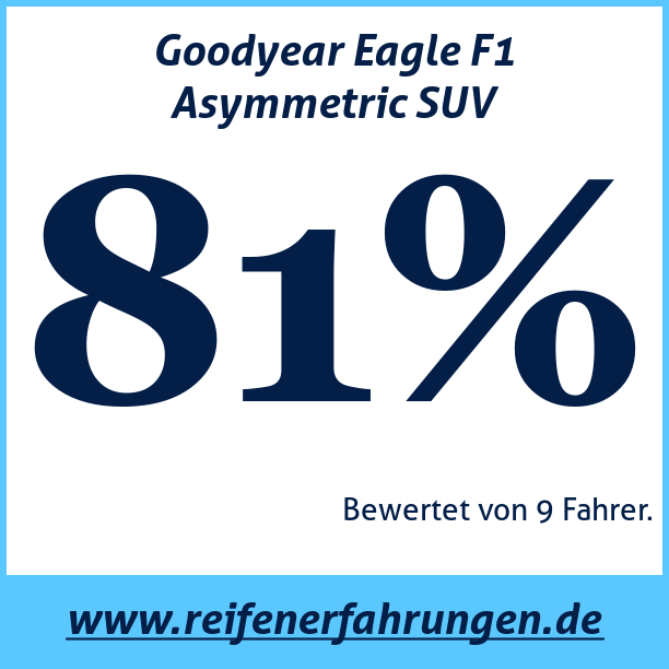 Test pneumatik Goodyear Eagle F1 Asymmetric SUV
