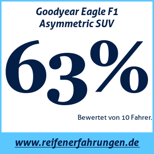 Reifentest Sommer Goodyear Eagle F1 Asymmetric SUV
