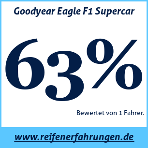 Reifentest Sommer Goodyear Eagle F1 Supercar