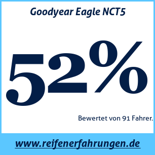 Reifentest Sommer Goodyear Eagle NCT5