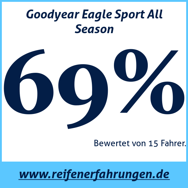 Test pneumatik Goodyear Eagle Sport All Season