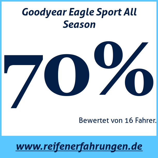 Test pneumatik Goodyear Eagle Sport All Season