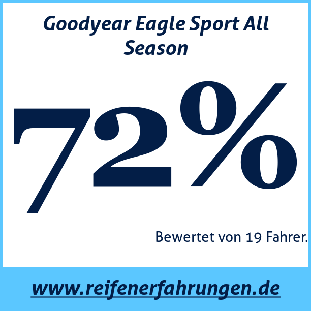 Test pneumatik Goodyear Eagle Sport All Season 245 50 R20 105V XL MFS