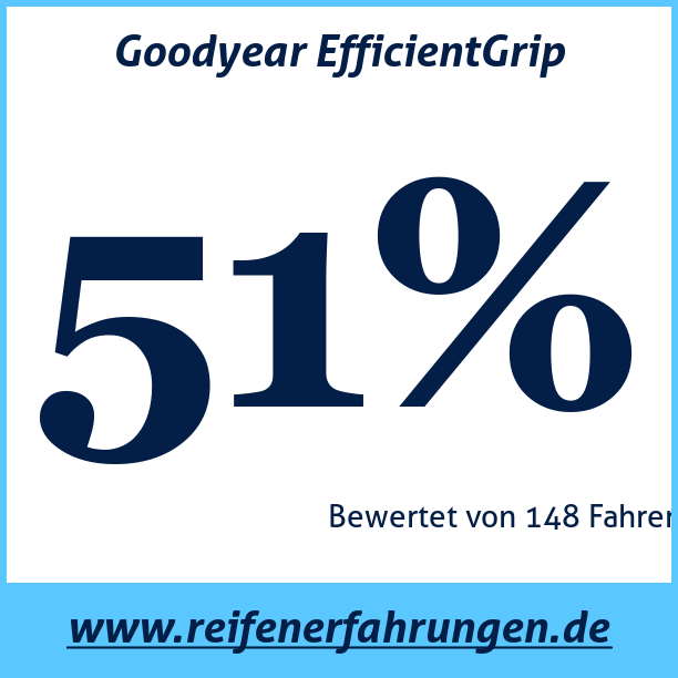 Test pneumatik Goodyear EfficientGrip