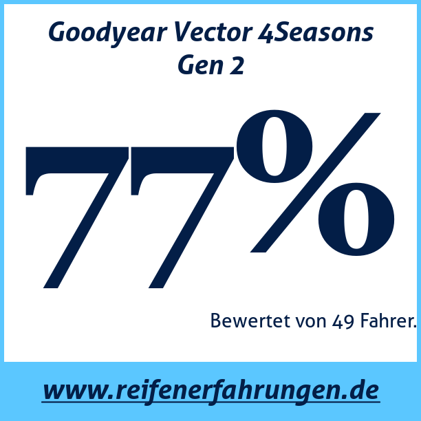 Test pneumatik Goodyear Vector 4Seasons Gen 2