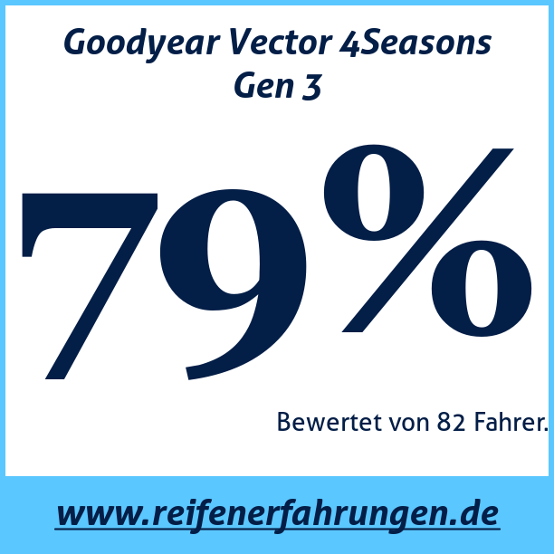 Test pneumatik Goodyear Vector 4Seasons Gen 3