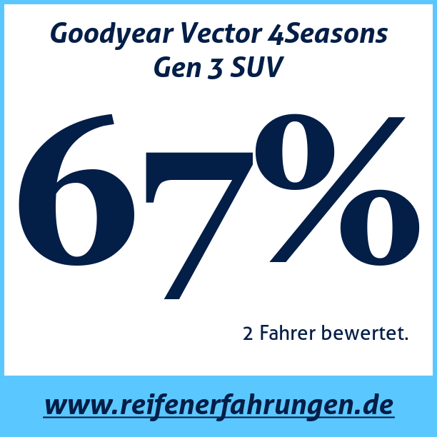 Test pneumatik Goodyear Vector 4Seasons Gen 3 SUV