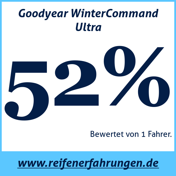Test pneumatik Goodyear WinterCommand Ultra
