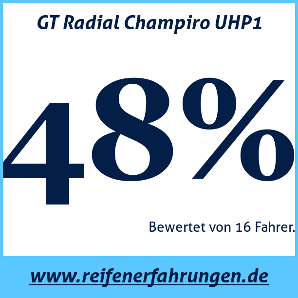 Test pneumatik GT Radial Champiro UHP1