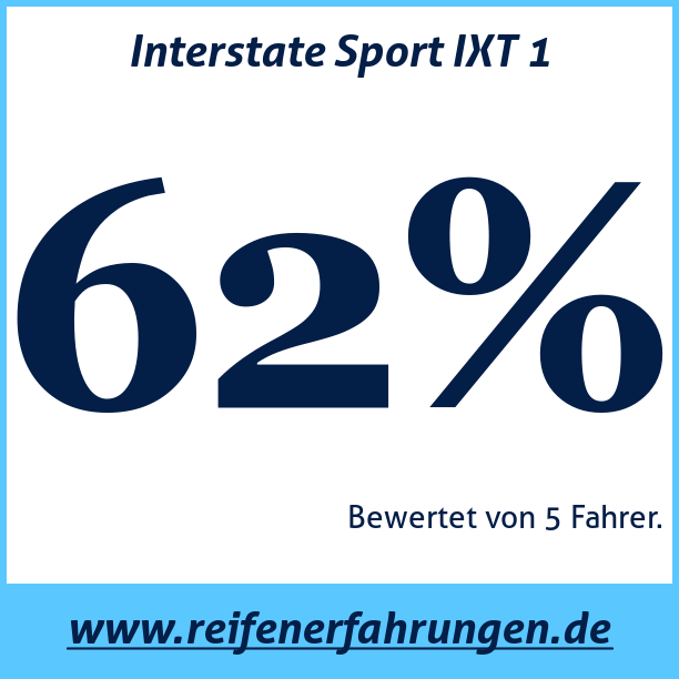 Test pneumatik Interstate Sport IXT 1