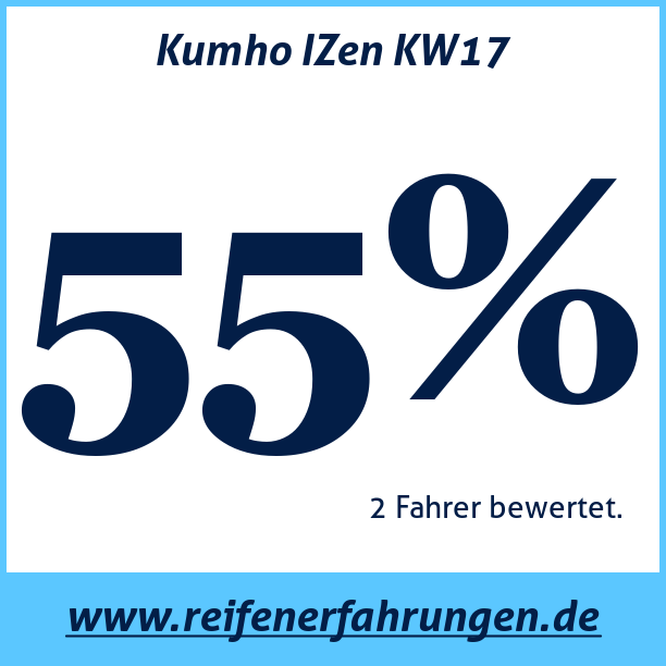 Test pneumatik Kumho IZen KW17