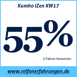 Reifentest Winter Kumho IZen KW17