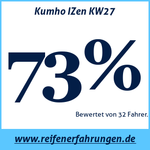 Reifentest Winter Kumho IZen KW27