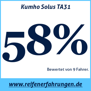 Reifentest ganzjährig Kumho Solus TA31